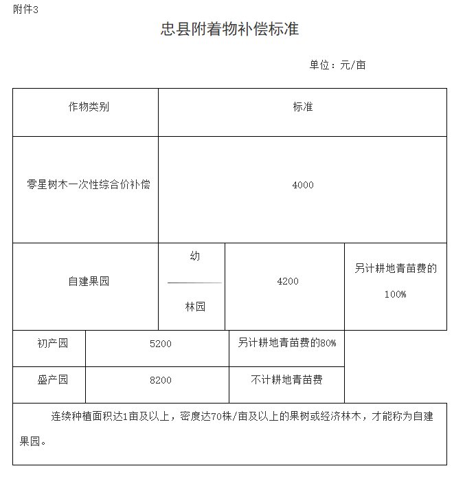 重庆忠县征地补偿安置标准