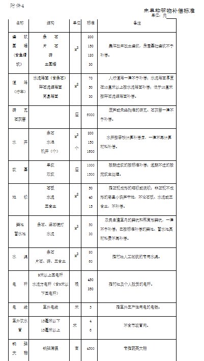 重庆忠县征地补偿安置标准