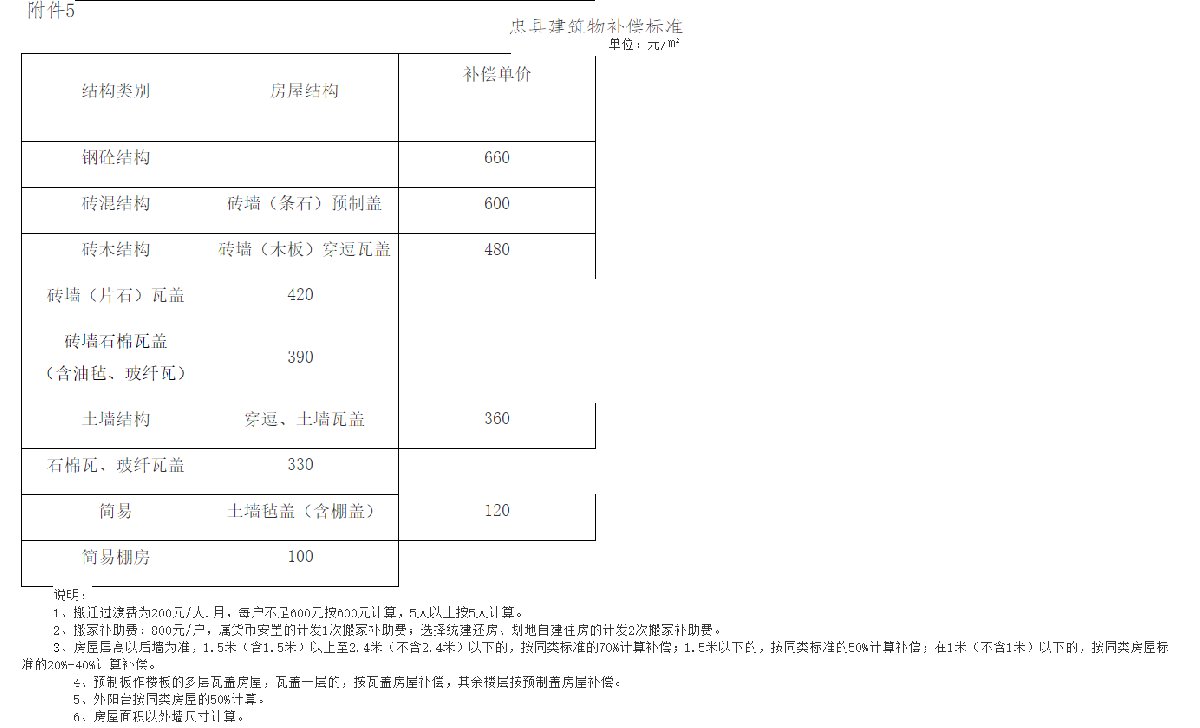 重庆忠县征地补偿安置标准