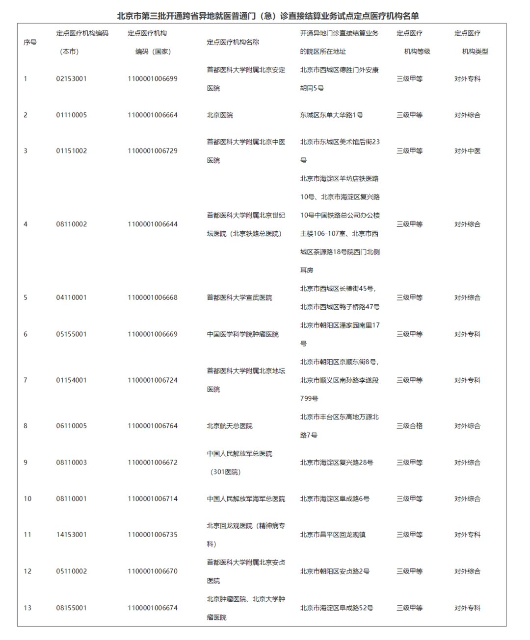 河北医保卡在北京怎么用？