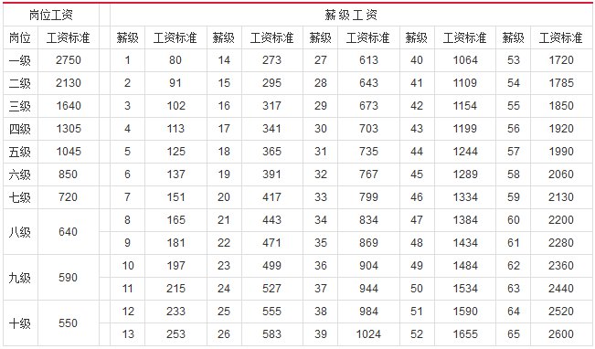 西安事业编管理岗今后待遇