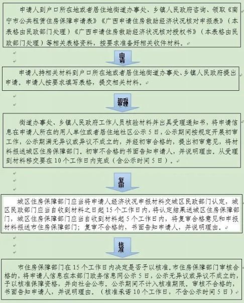 南宁低收入人员申请公租房怎么办？