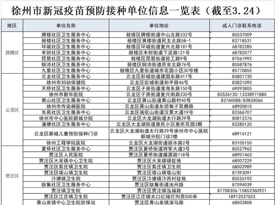 徐州新冠疫苗接种点汇总