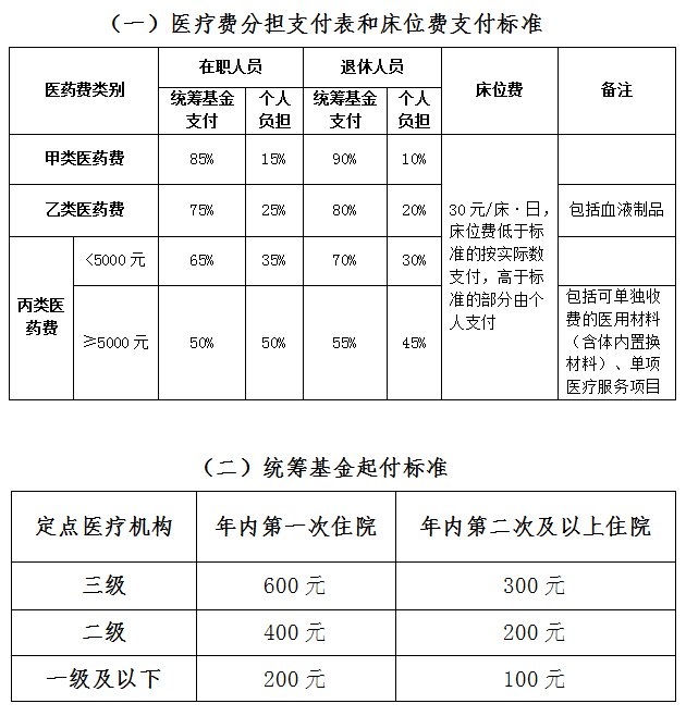 南宁职工医保待遇标准