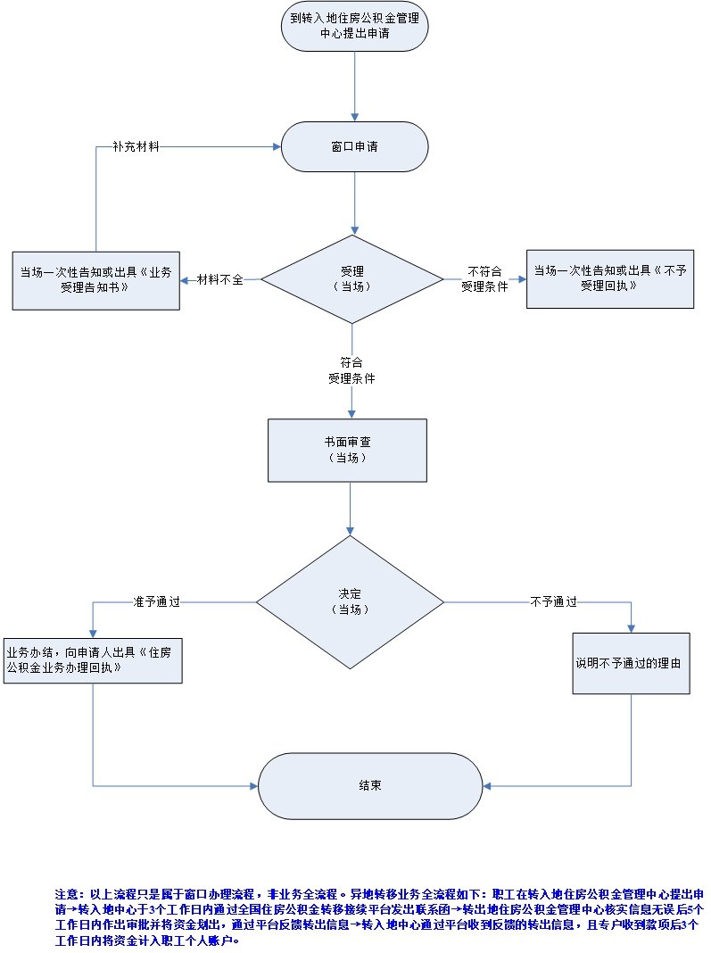 佛山公积金异地转入指南