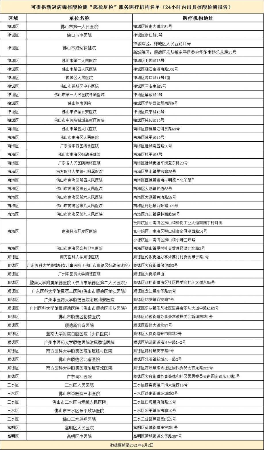 佛山核酸检测点有哪些附医院名单