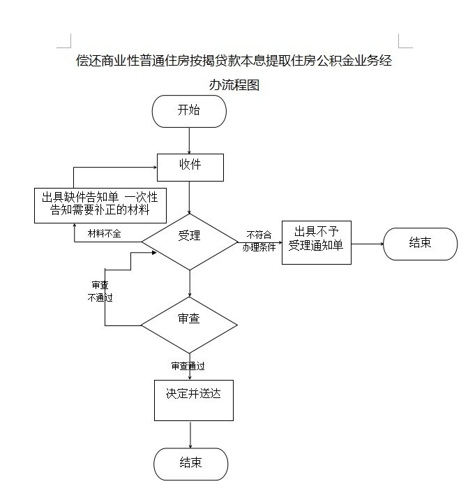 泉州公积金偿还购房贷款本息提取材料流程