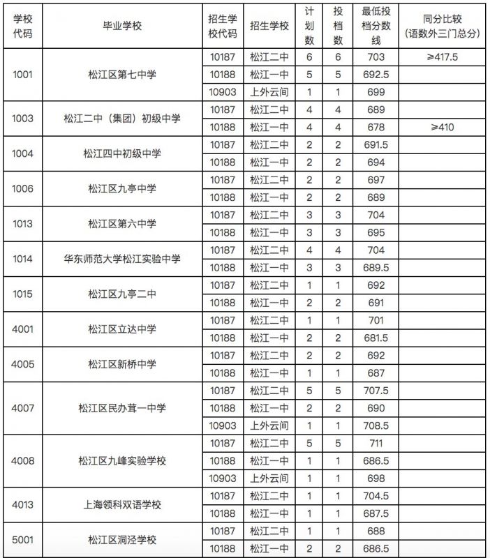 2、松江区中学分数线：上海市松江区华东师范大学实验高中11年中考分数线与高考率