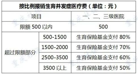 重庆生育保险补贴金额是多少？