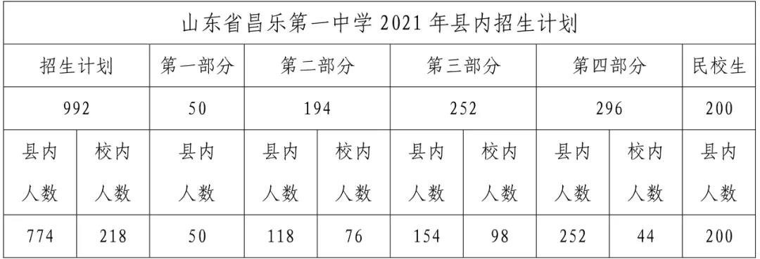 潍坊昌乐一中2021录取条件是什么？