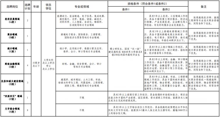 潍坊高新区公开选聘高层次人才20名