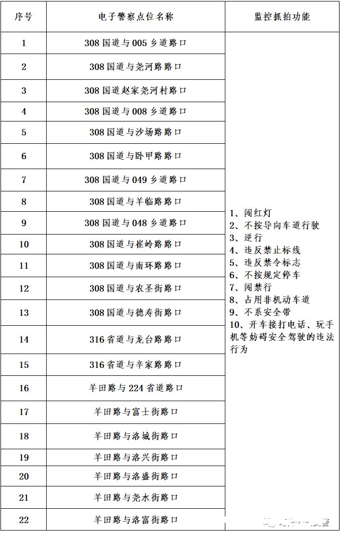 寿光市43处新增电子警察位置一览