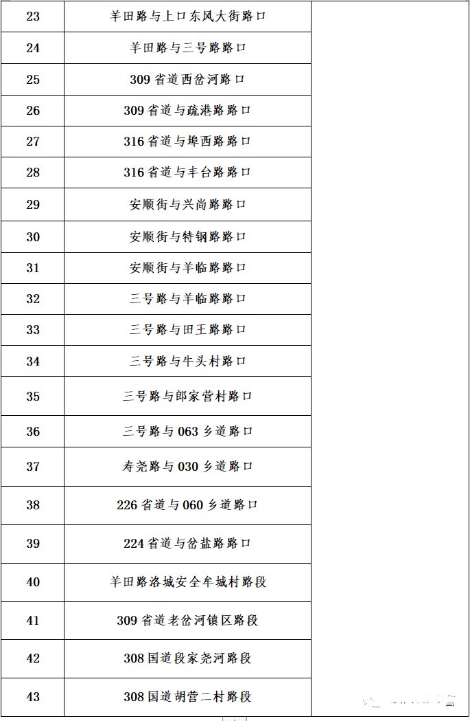 寿光市43处新增电子警察位置一览