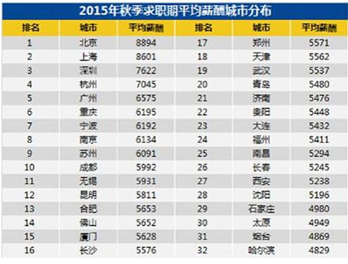 白领工资排行榜出炉 武汉平均5537元排名第1