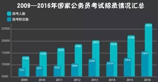 2011—2016年国家公务员考试四大系统招录人数及职位数