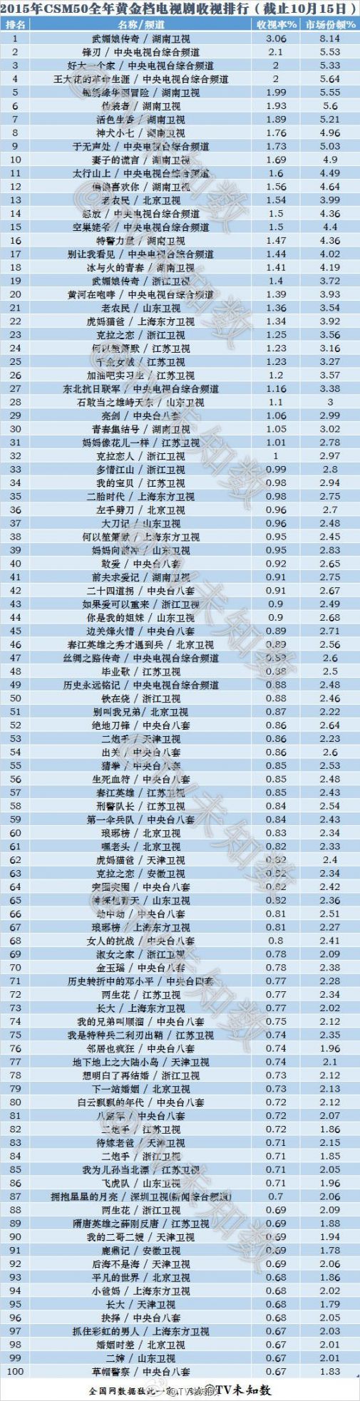 2015黄金档电视剧收视率排行榜出炉(top100)