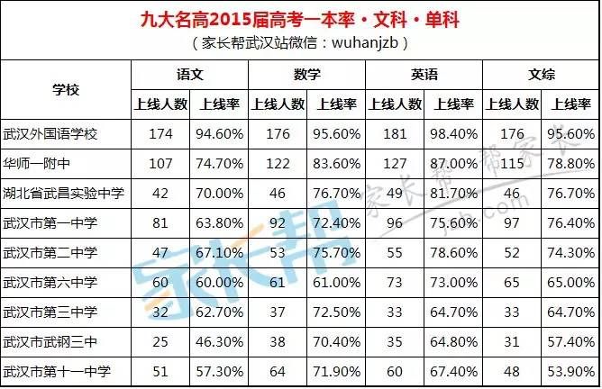 2015武汉各区高中排行榜