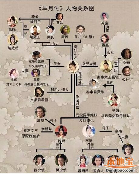 芈月传人物关系图