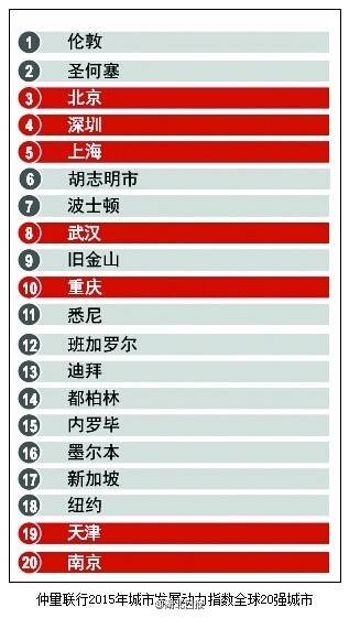 中国城市60强城市名单出炉 武汉位居第8席