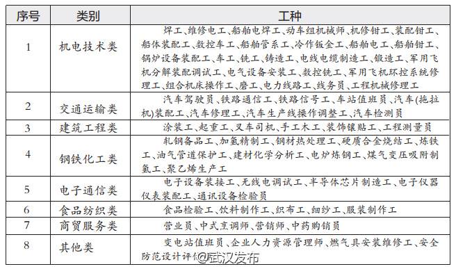 武汉紧缺高技能人才职业目录发布 每月补助可