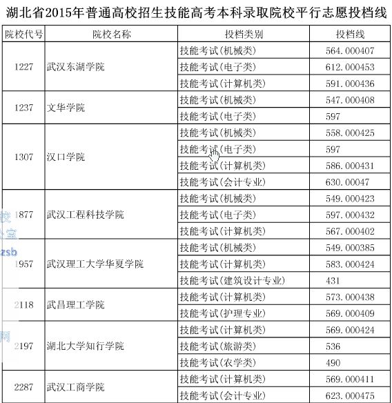 湖北2015高考本科平行志愿投档线一览表