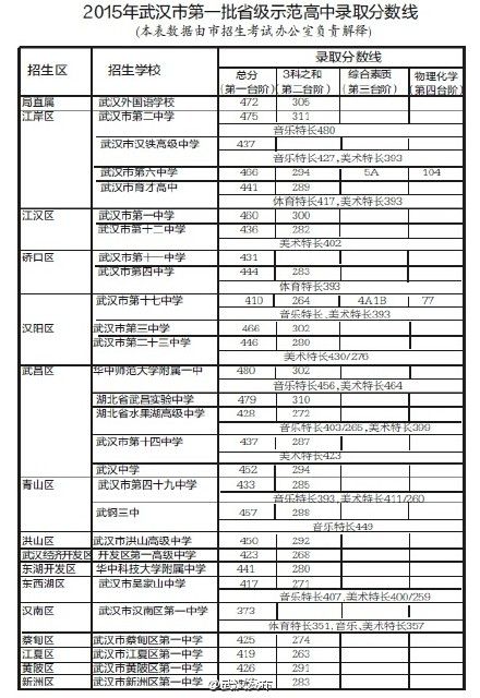 武汉中考分数线:2015武汉市关山中学中考录取分数线