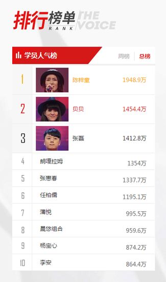 中国好声音第四季学员人气排行榜(top10)