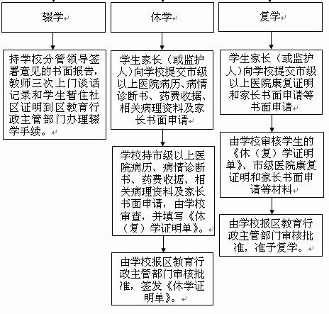 休学复学