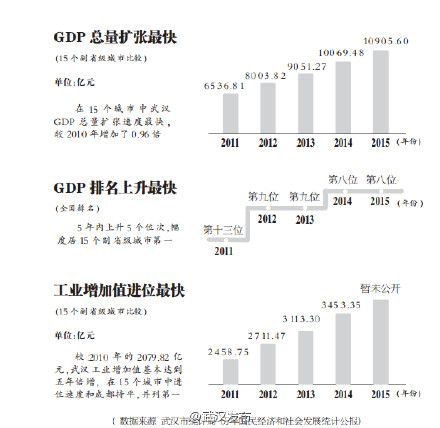 十二五武汉实现三个最快 GDP排名上升最快