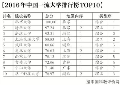 中国大学排名2016最新排名TOP10 武大华科上
