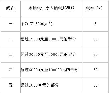 武汉个人所得税缴纳比例是多少?