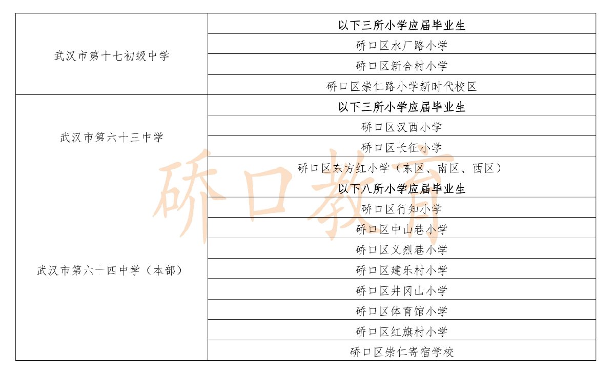 硚口区初中有哪些，硚口区哪个高中最好，对口小区划片最新，武汉硚口区重点中学排名一览表学校名单汇总(图3)