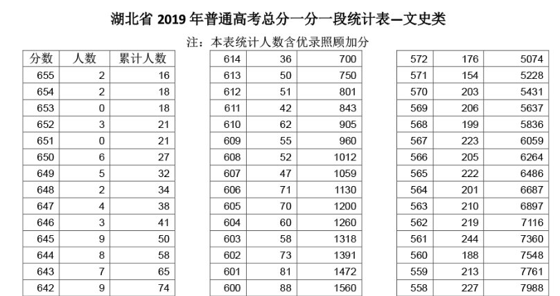 湖北一分一段表怎么看呀?什么意思?(附