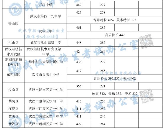 武汉中考分数线2021预测附分数线公布时间