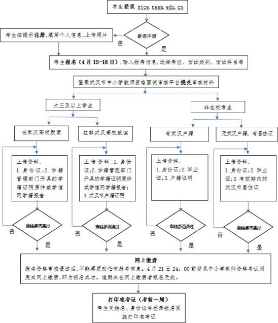 2021武汉市中小学教资面试报名流程图