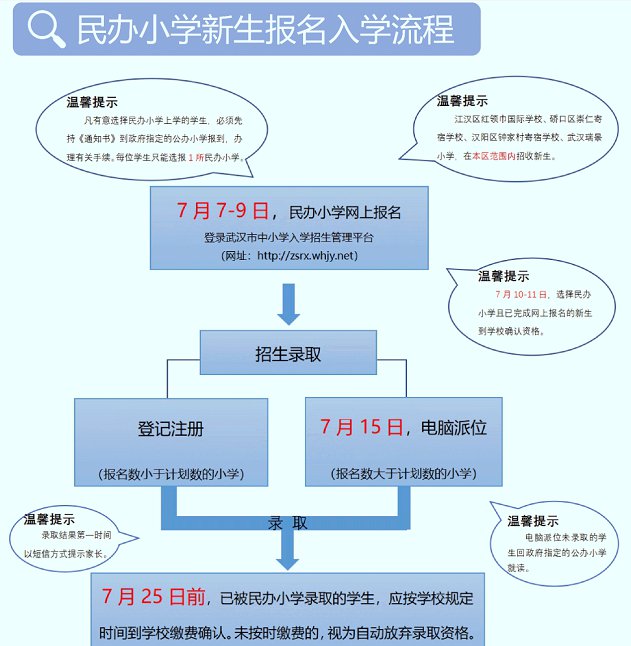 2021武汉民办私立小学入学政策[附入学流程](图1)