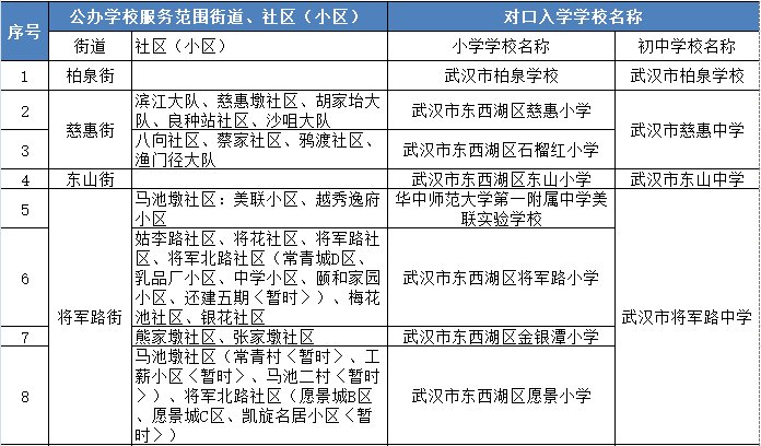 2021年东西湖区义务教育公办学校招生入学范围 附入学问题咨询电话(图1)