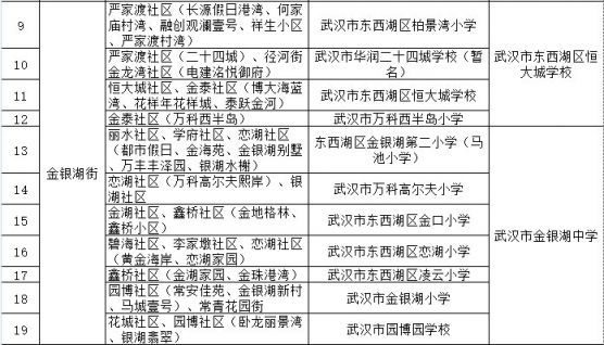 2021年东西湖区义务教育公办学校招生入学范围 附入学问题咨询电话(图2)