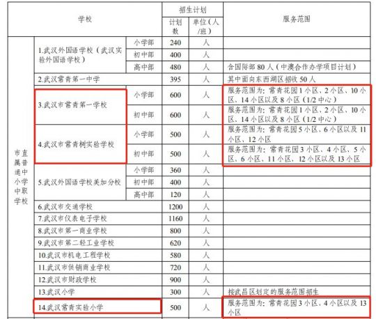 2021武漢常青片區(qū)小學(xué)招生對口小區(qū)范圍一覽[附招生計劃](圖1)