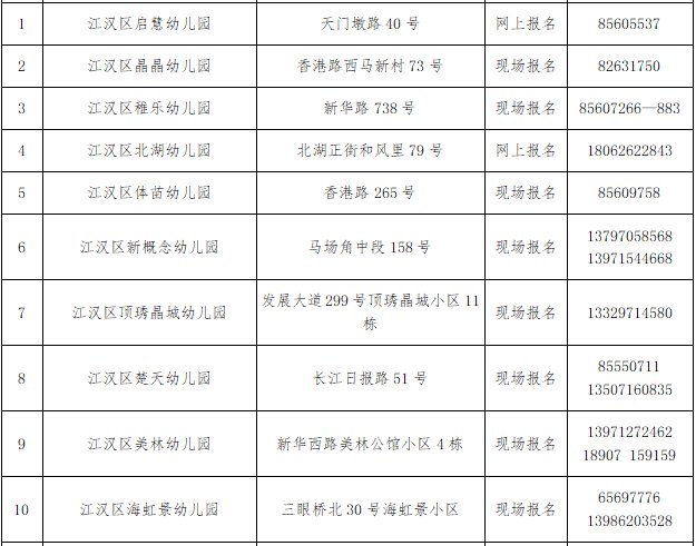 2021年江漢區(qū)幼兒園地址電話一覽表[附各幼兒園報(bào)名方式](圖1)