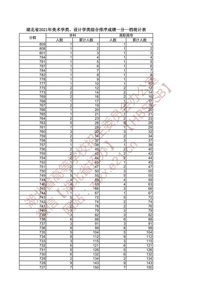 2021年湖北省美术类与设计学类高考成绩一分一段表