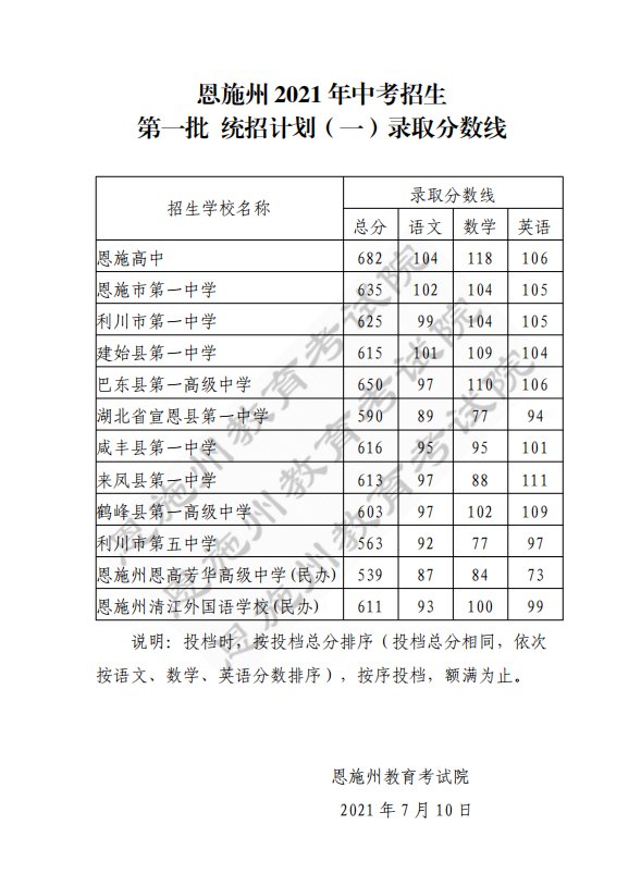 恩施州2021年中考招生第一批录取分数线