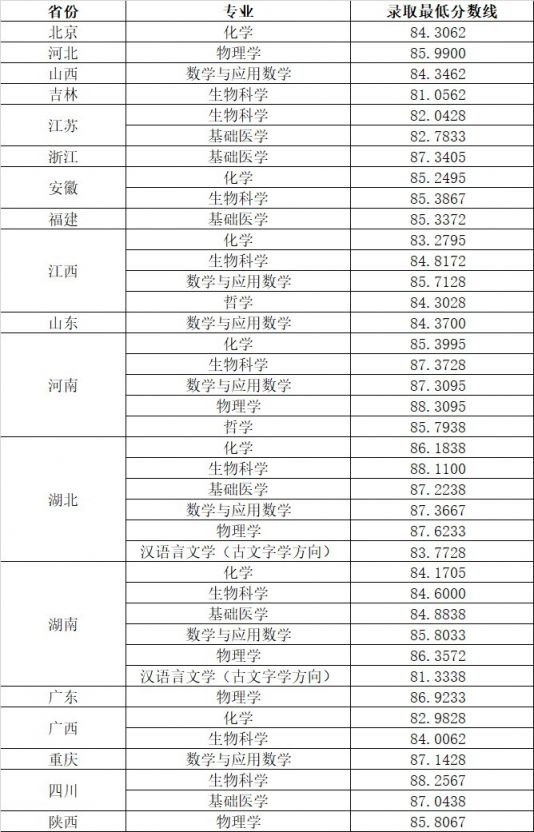 67华中科技大学2021年高考录取分数线持续更新