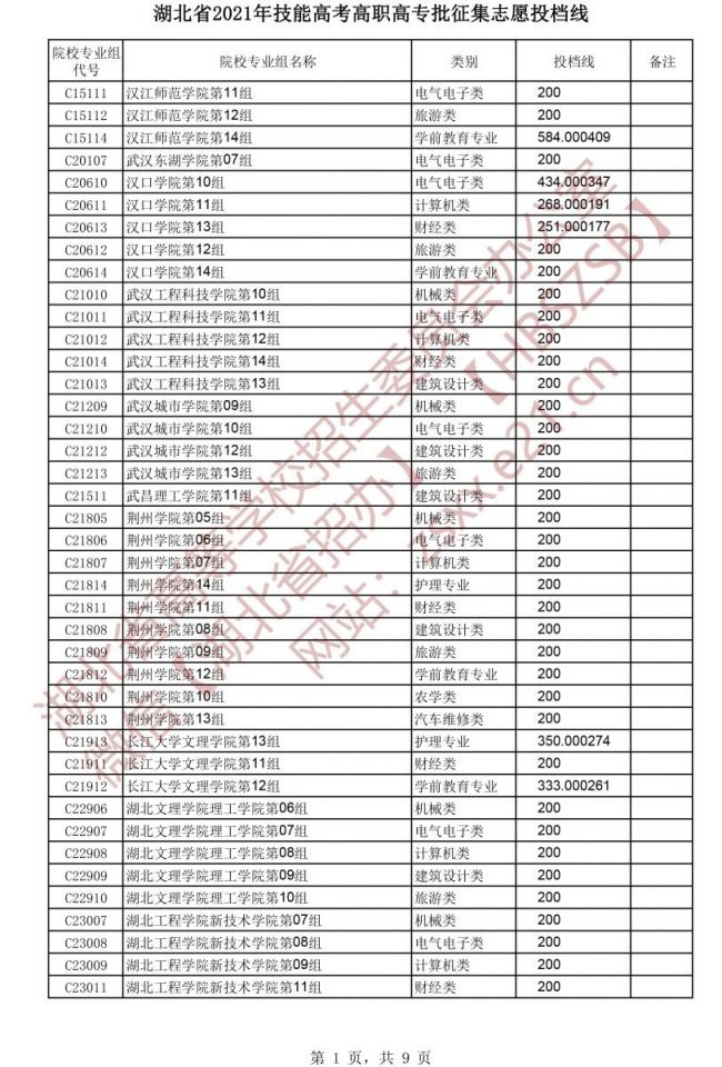 湖北省2021年技能高考高职高专批征集志愿投档线