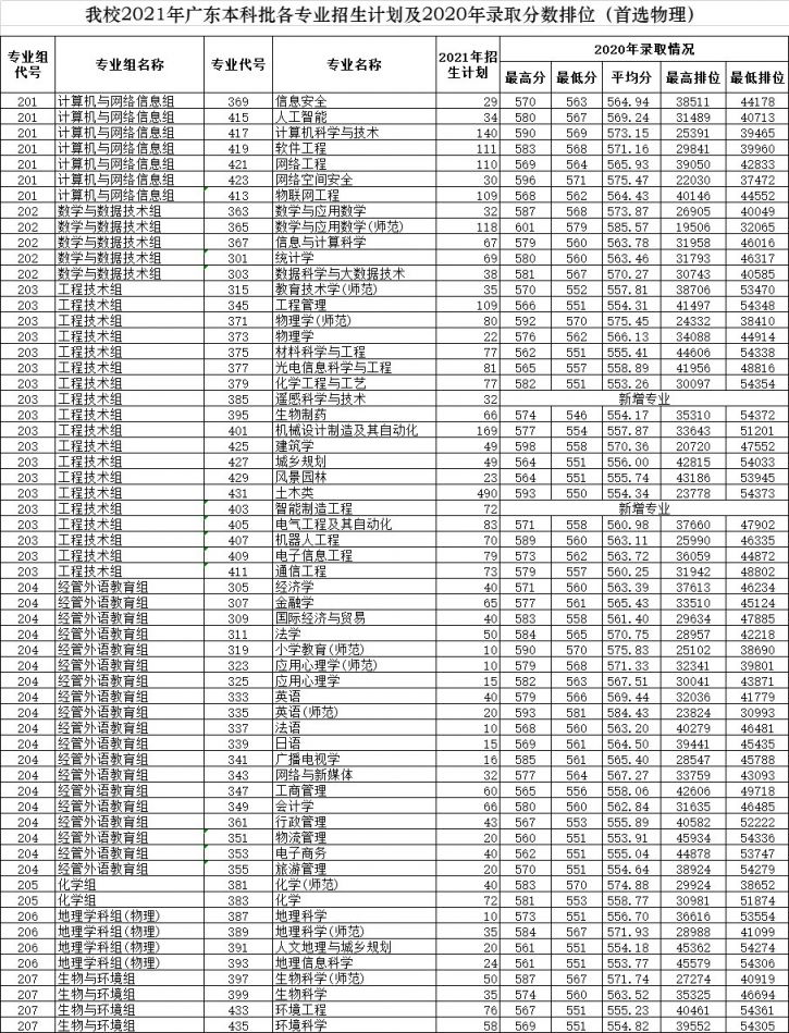 2021年广东考生多少分可以上广州大学插图 2021年广东考生多少分可以上广州大学