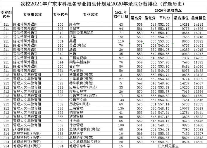 广州大学      今年以院校专业组录取,往年学校文理各一条出档线参考