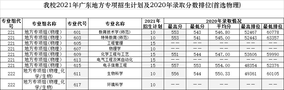 2021年广东考生多少分可以上广州大学插图(1) 2021年广东考生多少分可以上广州大学
