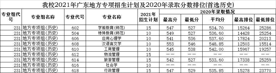 2021年广东考生多少分可以上广州大学插图(3) 2021年广东考生多少分可以上广州大学