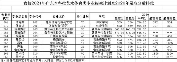 2021年广东考生多少分可以上广州大学