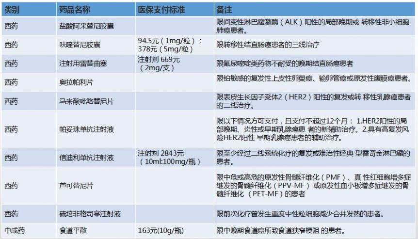 2020医保药品目录名单